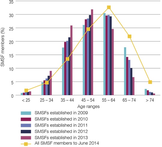 Ato Graph Proportion Of Smsf Members By Age Range