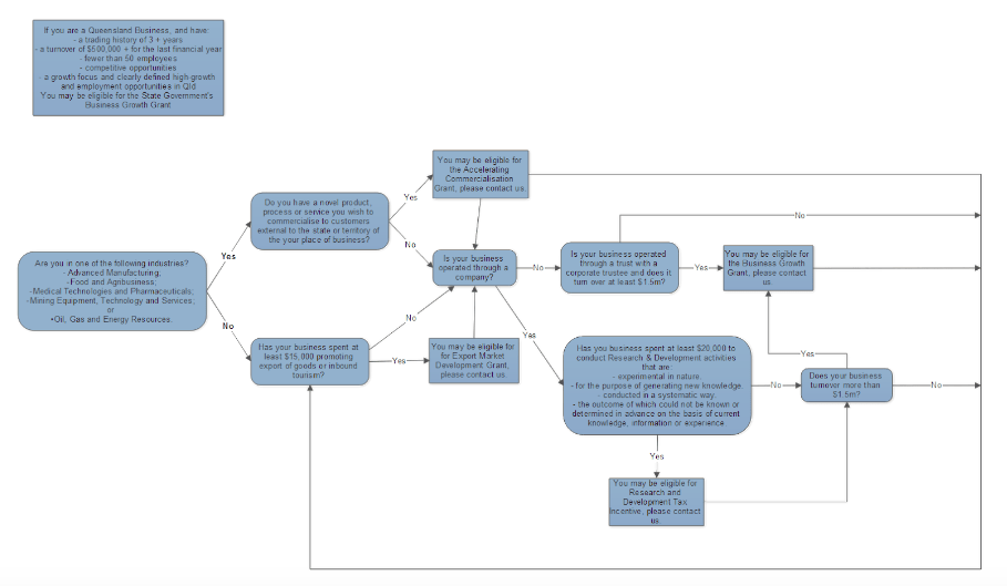 Grant Flow Chart