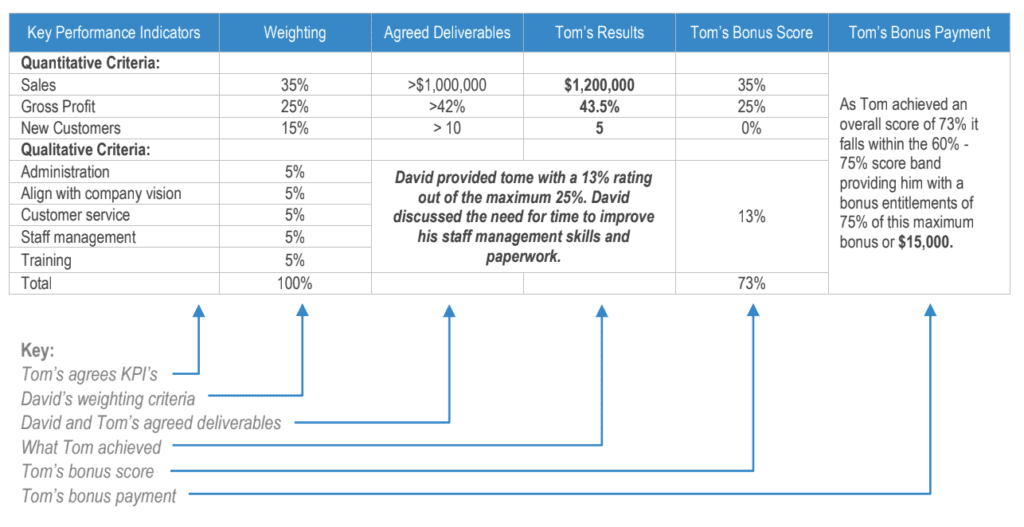 examples of performance based rewards shown in a table | MGI