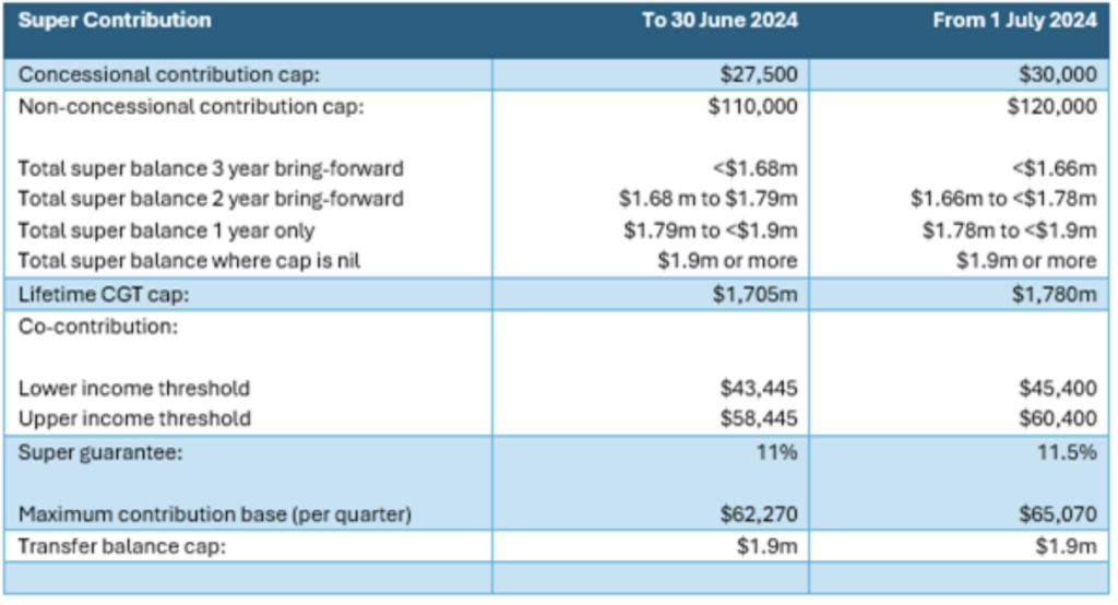 table showing Superannuation Cap Changes