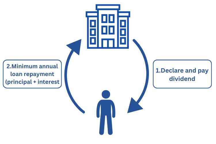 graphic highlighting the required relationship between a company and shareholder within a div 7a loan