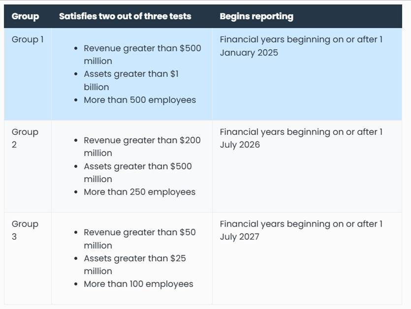 table identifying entities who are affected by the changes to the Australian Sustainability Reporting Standards